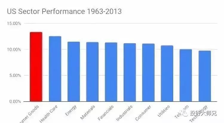 为什么消费行业牛股辈出