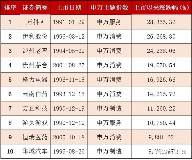 为什么消费行业牛股辈出