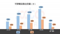 速途研究院：2019年Q1可穿戴设备市场研究报告