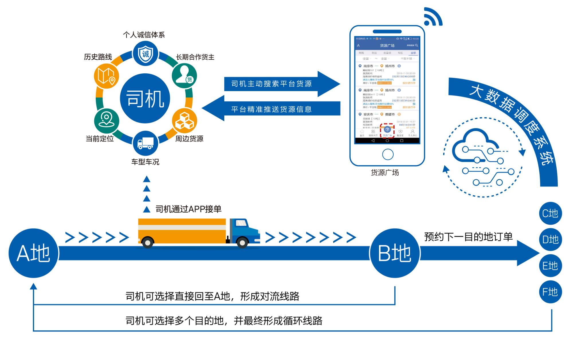中储智运：全方位利用新技术，赋能物流行业新发展