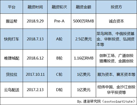 速途研究院：2019年Q1国内同城货运行业研究报告