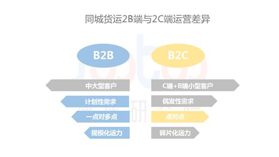 速途研究院：2019年Q1国内同城货运行业研究报告