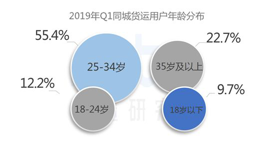 速途研究院：2019年Q1国内同城货运行业研究报告