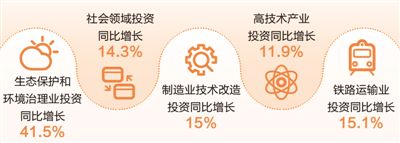 2019年前5月制造业技术改造投资同比增长15%