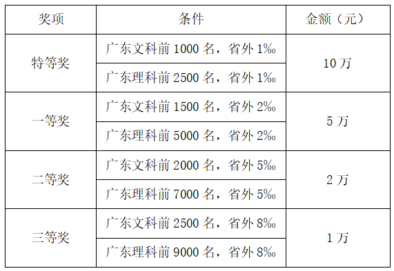 提升新生奖励力度，广外今年首设国际组织人才
