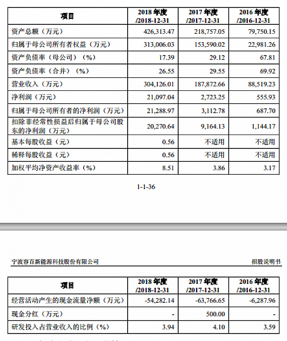 容百科技过会：应收、存货高企 经营现金流常年