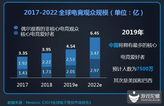 行业发展报告：全球电竞市场规模首超10亿美元