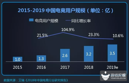 行业发展报告：全球电竞市场规模首超10亿美元