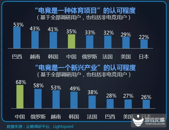 行业发展报告：全球电竞市场规模首超10亿美元