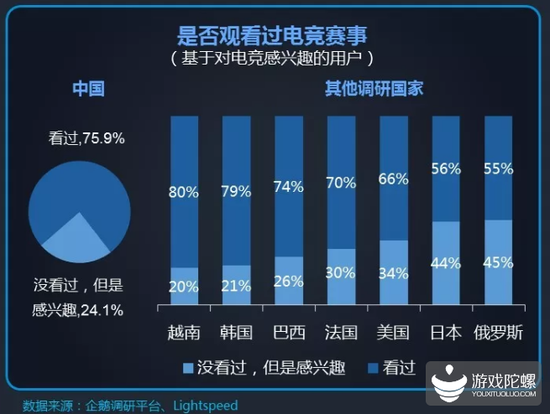 行业发展报告：全球电竞市场规模首超10亿美元