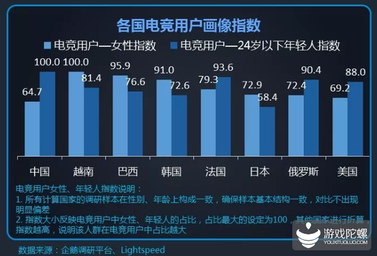 行业发展报告：全球电竞市场规模首超10亿美元