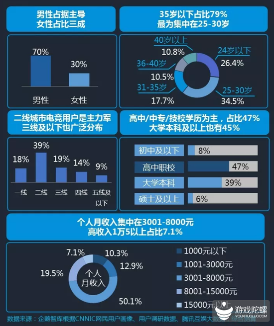 行业发展报告：全球电竞市场规模首超10亿美元