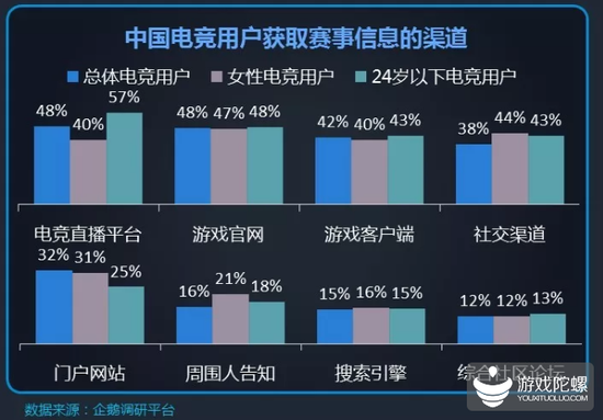 仅4%电竞用户认为中国电竞处于成熟阶段，多数用户期望有独立的电竞运动会