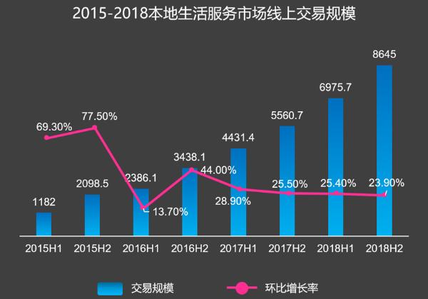 轻喜到家天猫618生活服务品类“双料”冠军 持续