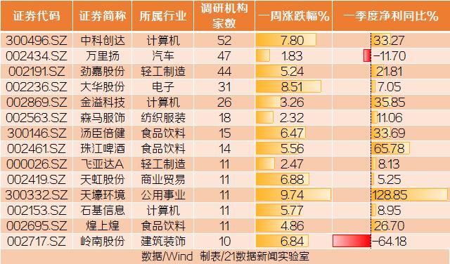 机构调研扎堆电子行业 淡水泉、星石看上这股