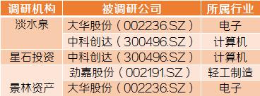 机构调研扎堆电子行业 淡水泉、星石看上这股