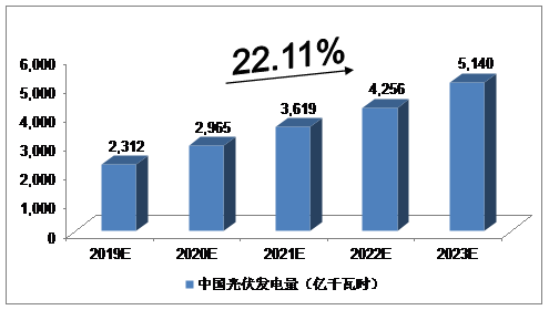未来5年中国分布式光伏产业发展预测分析