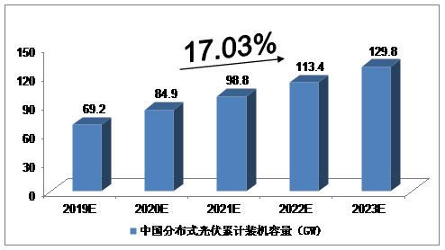 未来5年中国分布式光伏产业发展预测分析