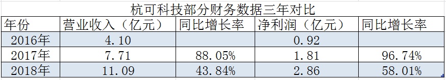 杭可科技9周过会神话背后 业绩增速放缓过度依赖大客户