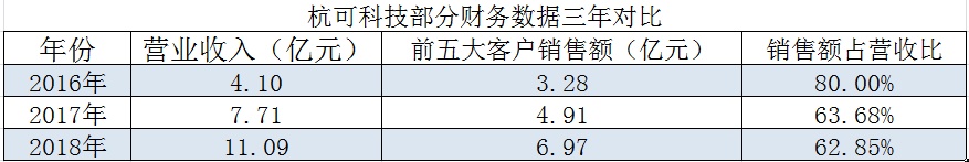 杭可科技9周过会神话背后 业绩增速放缓过度依赖大客户