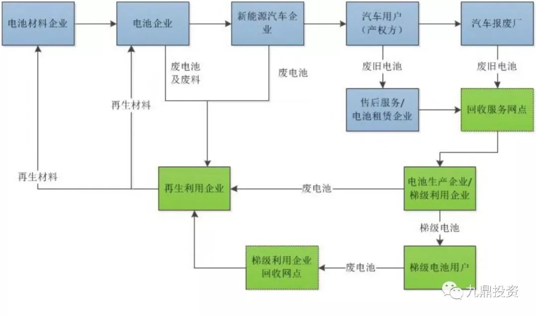 锂电回收行业研究分析报告