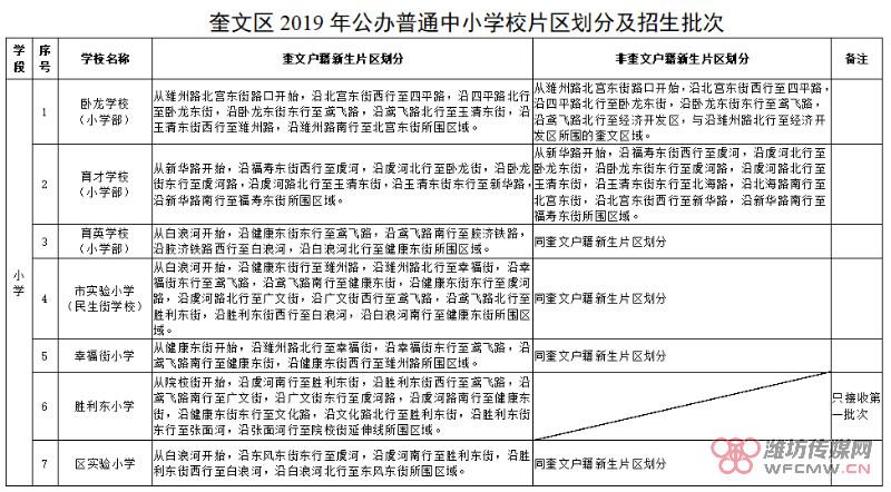 最新！潍坊奎文区2019年义务教育学校招生政策发布
