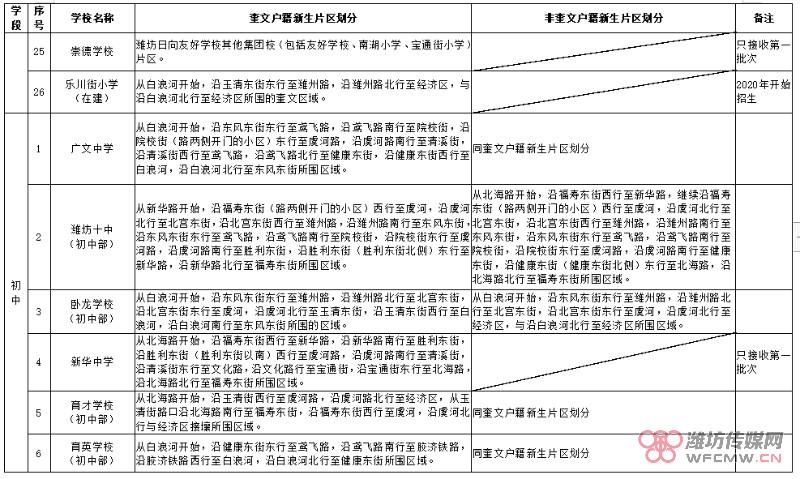 最新！潍坊奎文区2019年义务教育学校招生政策发布