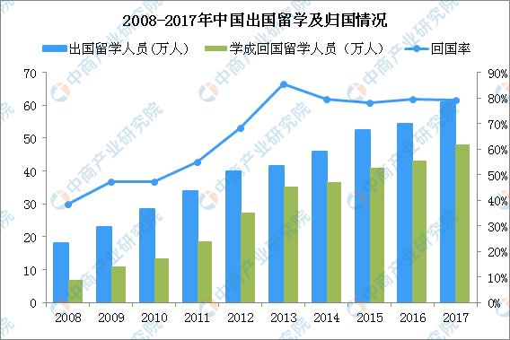 李嫣将出国留学 2019年出国留学行业发展现状分析