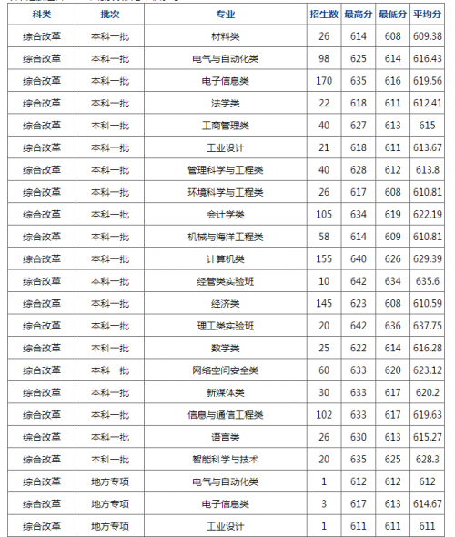 2018分数线