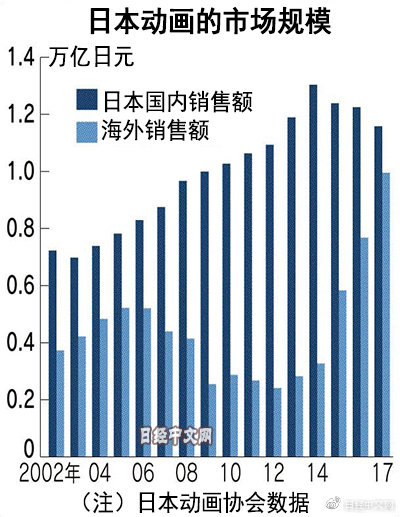 日媒：奈飞来了，为日本动画界吹来新风