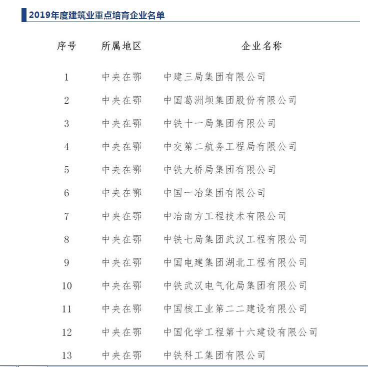 荆州6家建筑企业将获湖北省重点培育和政策扶持