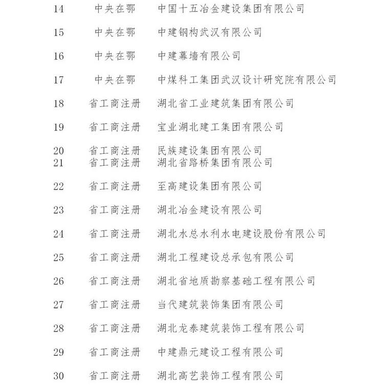 荆州6家建筑企业将获湖北省重点培育和政策扶持