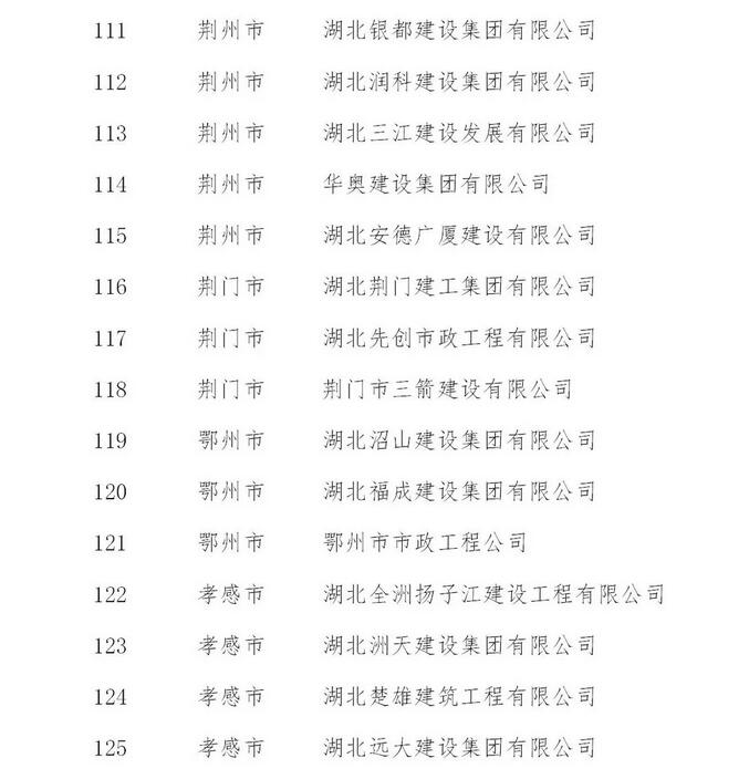 荆州6家建筑企业将获湖北省重点培育和政策扶持