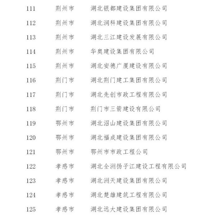 荆州6家建筑企业将获湖北省重点培育和政策扶持