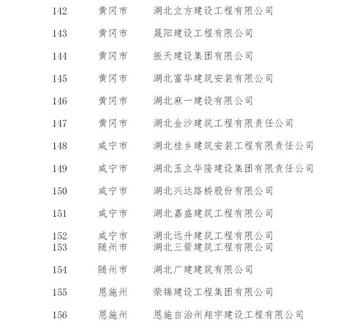 荆州6家建筑企业将获湖北省重点培育和政策扶持