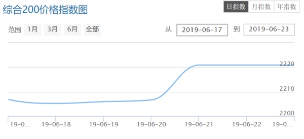 【情报速递】大健康行业情报