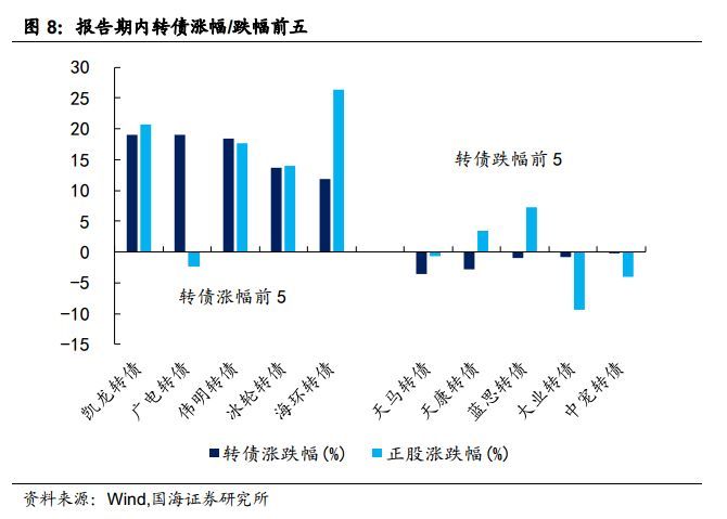 权益市场回暖，转债股性增强（国海固收研究）