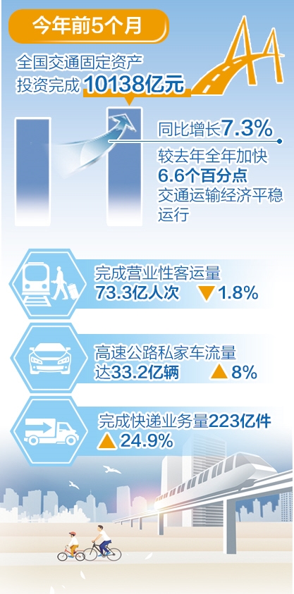 交通基础设施建设保持高位运行态势