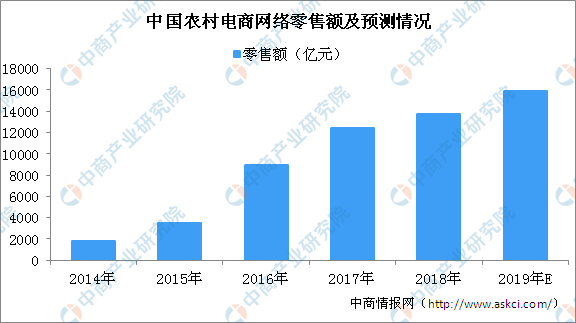 农村电商发展迅猛 2019年最新农村电商行业相关政