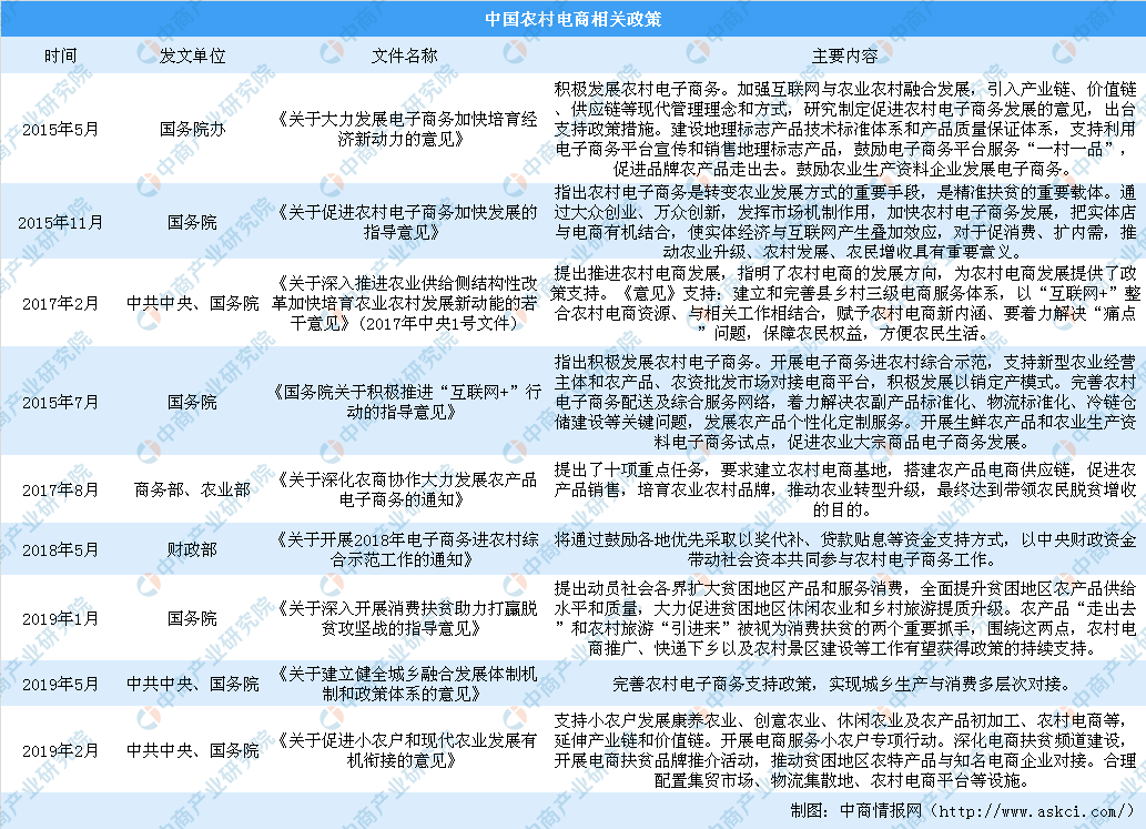 农村电商发展迅猛 2019年最新农村电商行业相关政