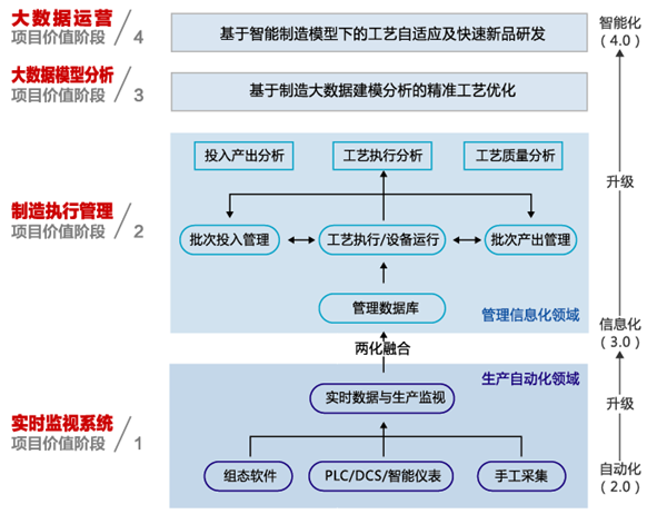 聚焦工艺大数据智能化应用 开启间歇式流程领域智能制造新征程