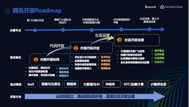 腾讯初次周全公然整体开源路线图