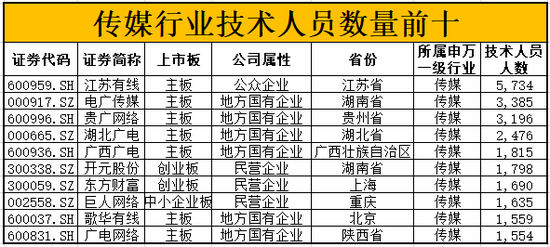 中国＂科＂公司评选之传媒行业技术人员最多:江苏
