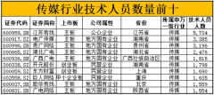<b>中国＂科＂公司评选之传媒行业技术人员最多:江苏</b>