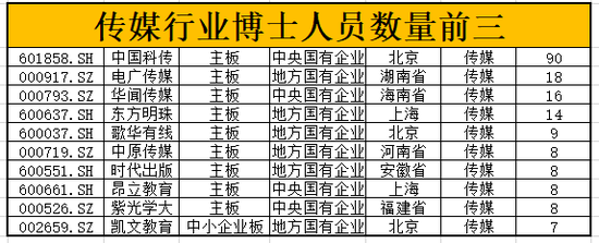 中国＂科＂公司评选之传媒行业技术人员最多:江苏
