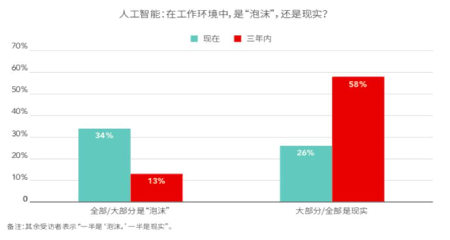 ACCA：人工智能蓬勃发展，财会行业迈入“数字化革命”时代
