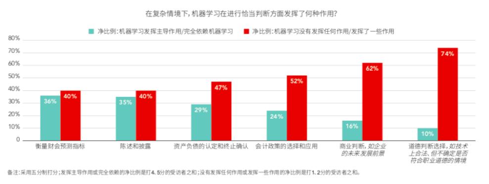 ACCA：人工智能蓬勃发展，财会行业迈入“数字化革命”时代