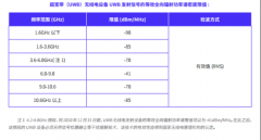 开启高精度定位千亿级市场 国内UWB市场研究报告正式发布
