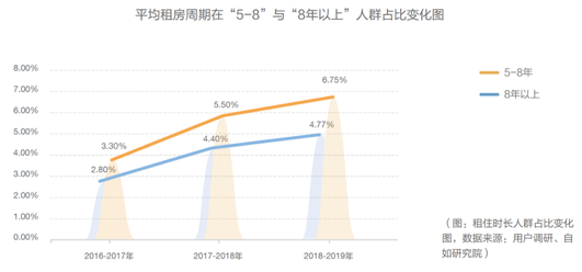 品质需求成为租赁行业发展的“新窗口”