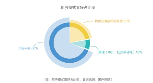 品质需求成为租赁行业发展的“新窗口”